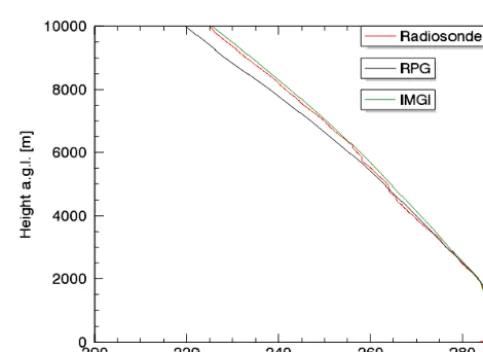 Figure 4. Same as Fig. 3, but for absolute humidity.