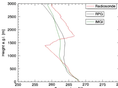 Figure 7. Humidity vertical proﬁle within the full troposphere.The comparison is between (differently colored lines, see inlet) ra-diosonde, RPG algorithm, IMGI algorithm