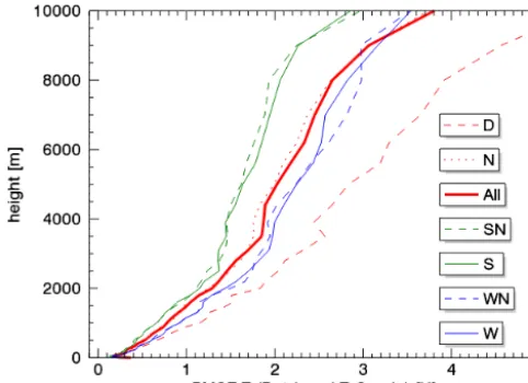 Figure 9. Comparison between a retrieval based only on the bright-ness temperatures (called “no additional regr.”), a retrieval with thetemperature at 1600 m (called “1 additional regr.”) and a retrievalwith the temperature at several heights (400, 800, 12