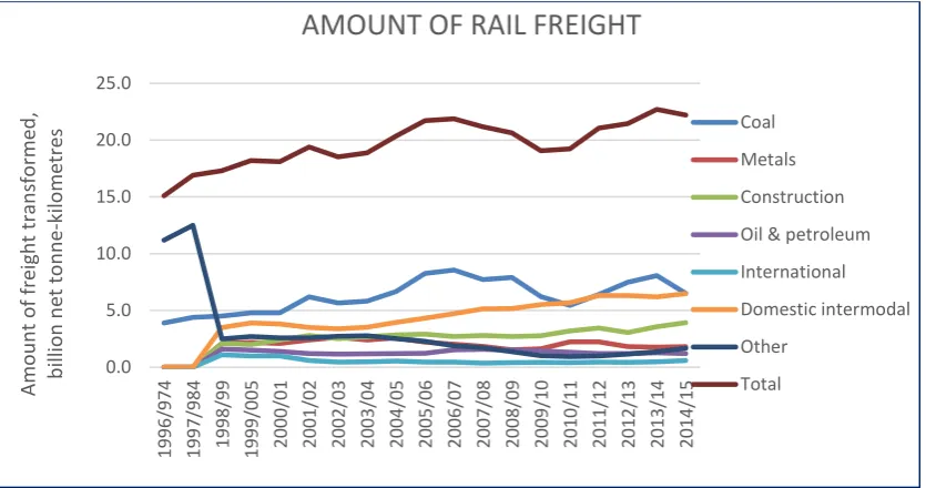 Figure 33 Demand for rail freight transportation by commodity 1996-2014 