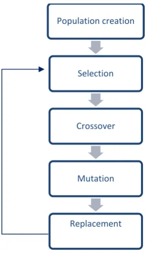 Figure 4 Flow chart of GA 