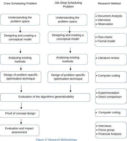 Figure 17 Research Methodology 