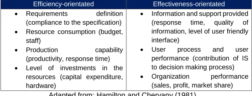 Table 6. MIS performance measures 