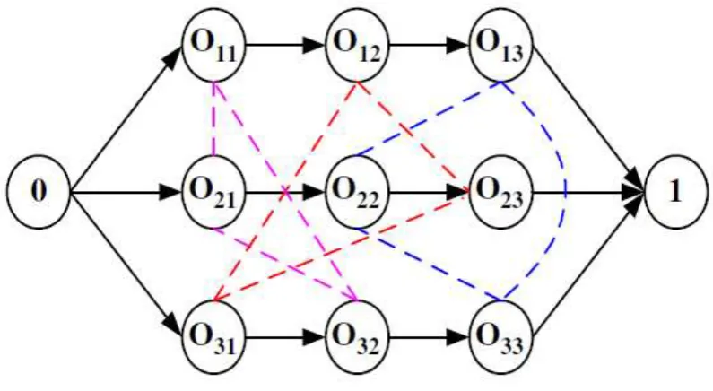 Figure 19 Disjunctive graph representation of JSSP 