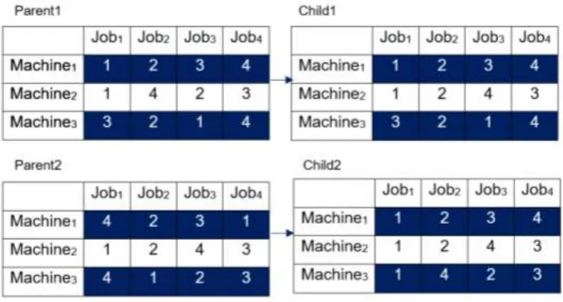 Figure 31 Job-based ordered crossover 