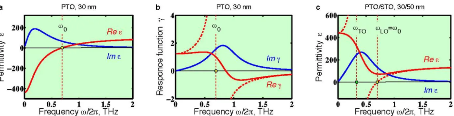 FIG. 2. Dynamical properties of the PDT. Real and imaginary parts of the frequency-dependent response are shown by red and blue colors respectively