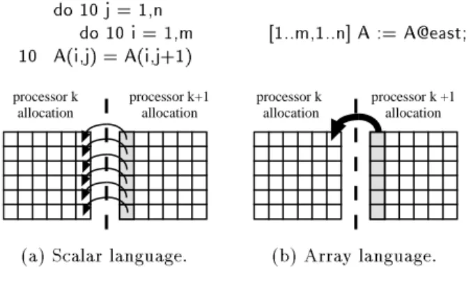 Fig. 1. Message vectorization in parallelized Fortran 77 and ZPL.