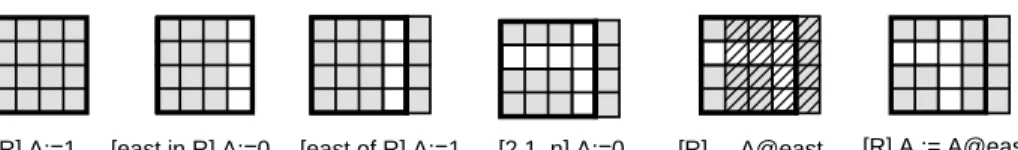 Fig. 3. Sequence of region usage examples. Grey boxes represent the value 1 and white represents 0