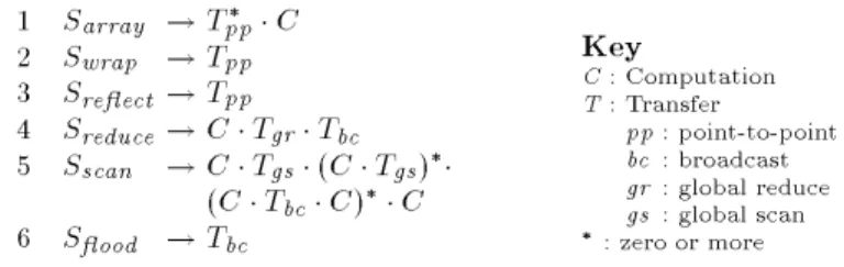 Fig. 6. Rules for factoring the dierent types of array statements.