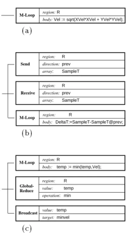 Fig. 7. ZPL source code and the corresponding factored AST. Note that the various node properties (e.g., region , direction , body ) are actually pointers to symbol table entries or other parts of the AST.