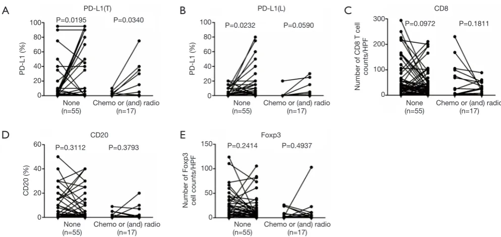 Figure S5 Correlation of CD8+ T cells with survival in STS patients at first surgery (pre-recurrence)
