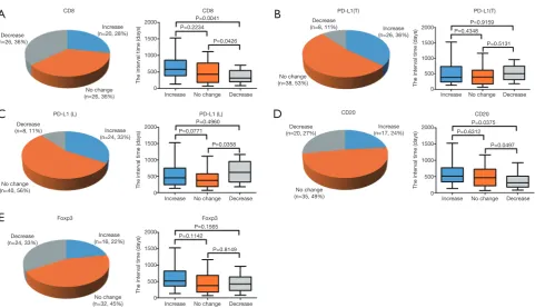 Figure 3 Comparison between the increase, no change, and decrease groups for (A) CD8, (B,C) PD-L1, (D) CD20, and (E) Foxp3 with respect to the interval of time between the 1st and 2nd surgery