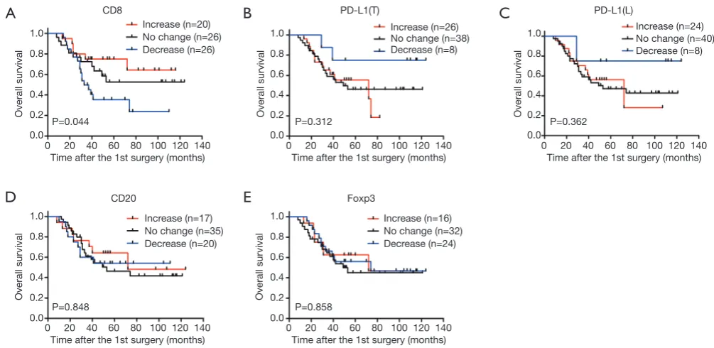 Figure 4 CD8+ T cells were closely associated with tumor relapse. Comparison of CD8-positive lymphocytes (A) and PD-L1 positivity (B,C) in STS between new diagnosed and recurrent patients