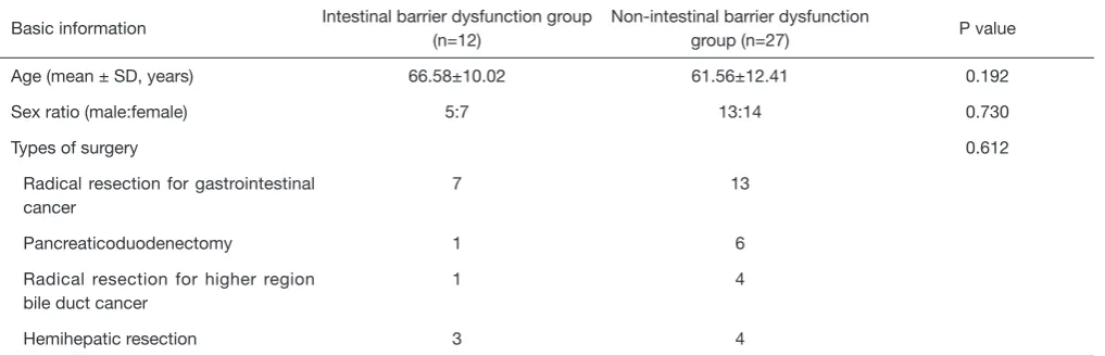 Table 1 Baseline characteristics of patients with and without intestinal barrier dysfunction 