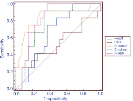 Table 2 Biomarker levels in 39 patients suspected of having intestinal barrier dysfunction