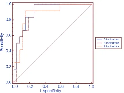 Table 4 Diagnostic accuracies of combinations of biomarkers of intestinal barrier dysfunction
