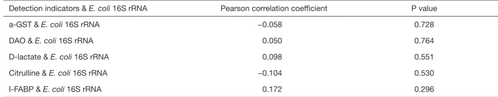 Table 5 The correlation between E. coli 16S rRNA qPCR values and biomarkers values