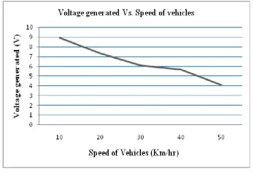 Figure 2.1 : Road power generation from rack and pinion system. 