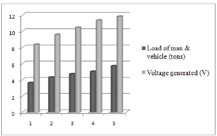 Figure 2.3 : The voltage generated due to the load of vehicle. 