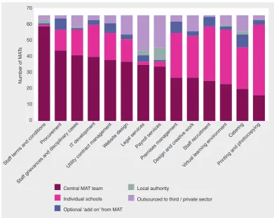 Figure 2: Operational autonomy within academy chains  