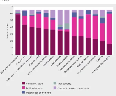 Figure 29: Level of centralisation