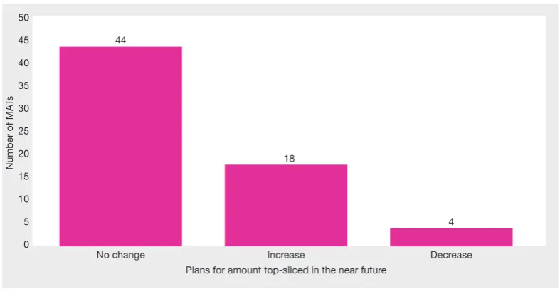 Figure 32: Reasons for variance