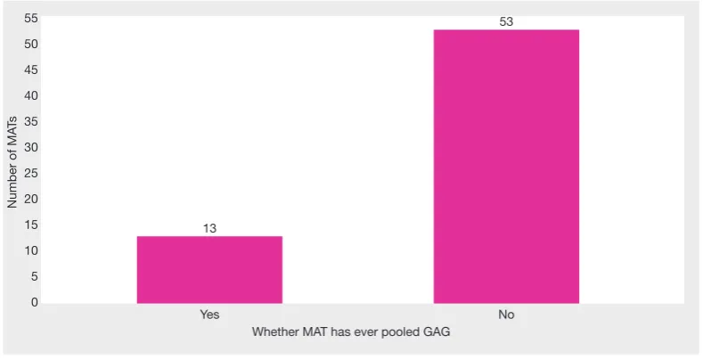 Figure 35: Demand to pool GAG
