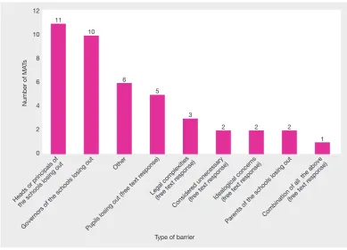 Figure 36: Barriers to pooling the GAG