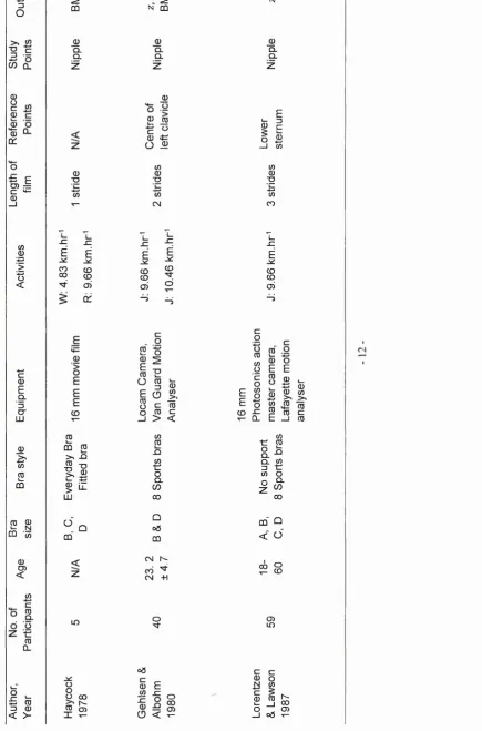 Table 2.1: Summary of breast kinematic studies