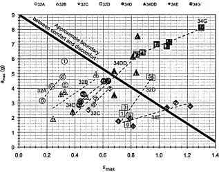 Figure 2.4: Haake, Milligan and Scurr (2012) maximum acceleration vs. maximum strain.