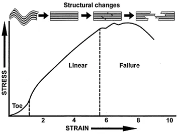 Figure 2.5: Stress-strain curve of the nonlinear elastic behaviour of a ligament (Bindra 2004).