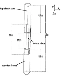 Figure 3.3: Sketch of the metal plate in the single elastic cord set-up. The vertical direction is the y-axis of the global coordinate system