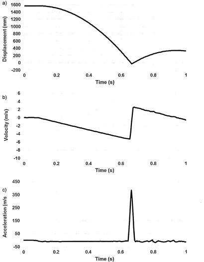 Figure 3.4: a) Raw displacement of a retroreflective marker dropped from an unspecified height differentiated to b) velocity, and then c) acceleration.