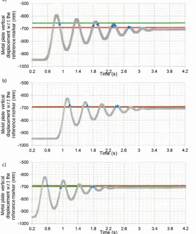 Figure 3.7: Vertical displacement of the metal plate with respect to the reference marker 