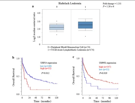 Fig. 4 USP24 is upregulated and has negative correlation with the overall survival in T-ALL/TCL patients