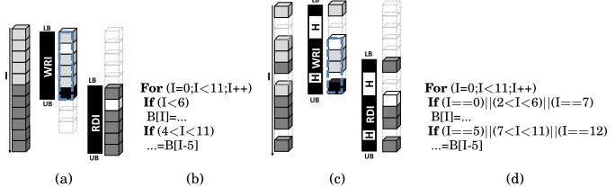 Fig. 6: Iteration spaces of WR and RD statements and corresponding codes for theDominant segment with i) SIS (a)&(b) and ii) Non-Dominant segment with ISH(c)&(d).