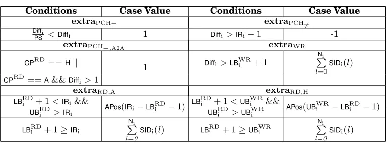 Table III: Computation of the additional elements ASizei.