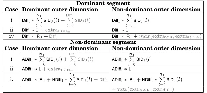 Table IV: Equations for several representative cases. The black terms describe thesize due to I exploration window and the gray terms the additional elements due to Jexploration window