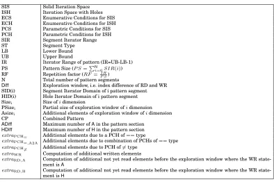 Table I: Summarized notation of the proposed methodology.