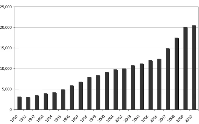 Figure 1: U.S. Border Patrol Personnel, 1990‐2010 0 5,00010,00015,00020,00025,000 19 90 19 91 19 92 19 93 19 94 19 95 19 96 19 97 19 98 19 99 20 00 20 01 20 02 20 03 20 04 20 05 20 06 20 07 20 08 20 09 20 10 Source: Data from 1990‐2007 adapted from José Z.
