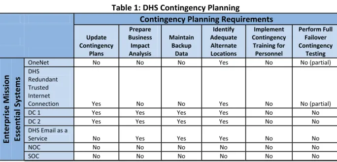 Table 1: DHS Contingency Planning 