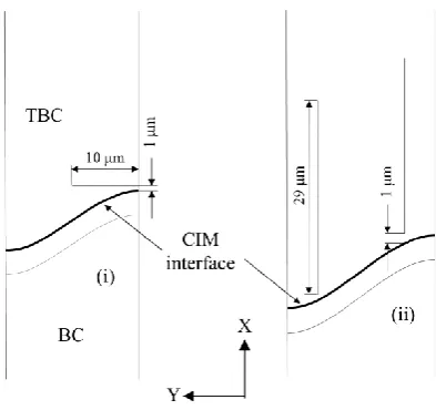Fig.  1: (i) A TBC system with a sinusoidal TGO with periodicity in the circumferential direction (Cells bounded by double-dashed line are used for a FE unit cell); not to scale (ii) A detailed geometry of the TGO interface (iii) Mesh and boundary conditions of a unit cell (uθ represents displacement in the circumferential direction)  