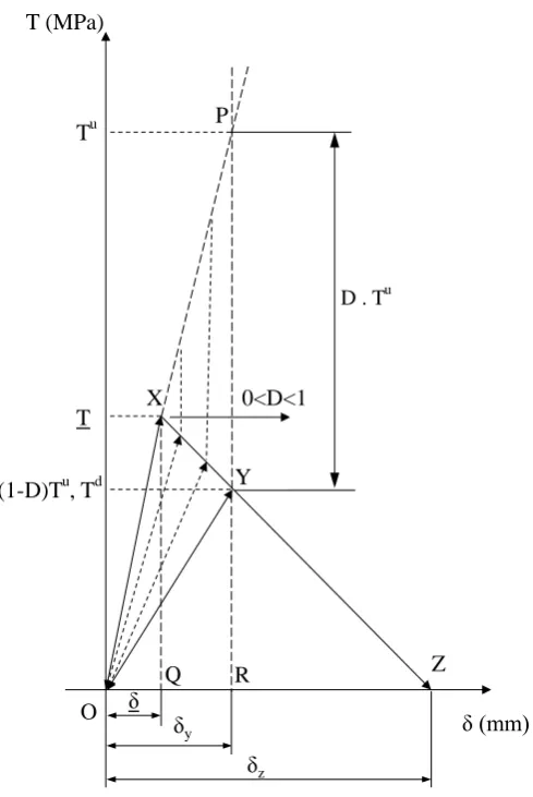Fig. 3: Linear traction-separation law   