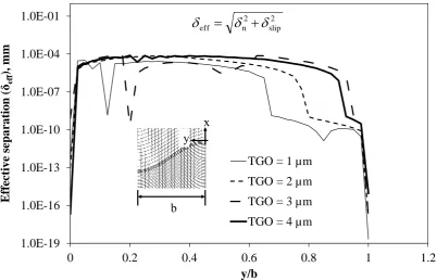 Fig. 9: Normal separations at the TGO/TBC interface for the models with different TGO thicknesses  