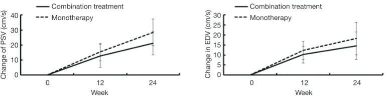 Figure 3 Fasting glucose and HbA1c in two groups at different time points. Data are expressed as means and SD.