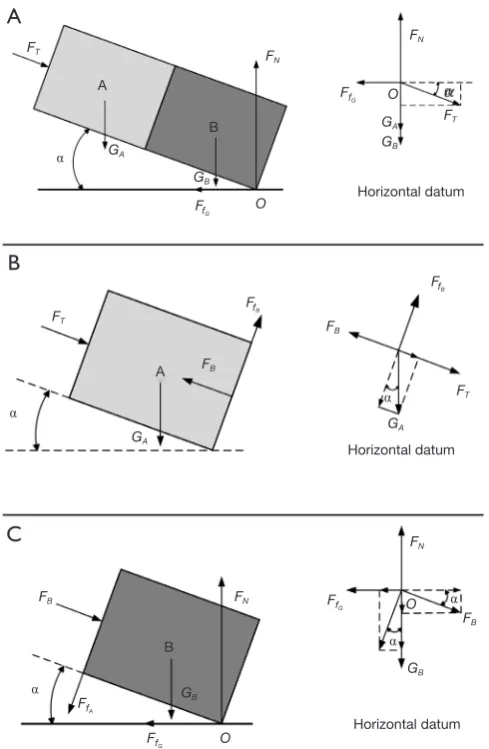 Figure 8 The simplified physical model. (A) Diagram of overall force analysis for system S; (B) diagram of force analysis of mass block A; (C) diagram of force analysis of mass block B
