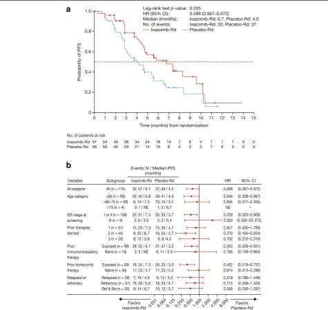 Fig. 2 PFS (time from randomization to first documentation of PD or death) with ixazomib-Rd and placebo-Rd at data cut-off for primary and finalanalysis of PFS (median follow-up for PFS of 7.4 and 6.9 months, respectively)