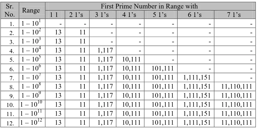 Table 3: First Prime Numbers in Various Ranges with Multiple 1’s in Their Digits 