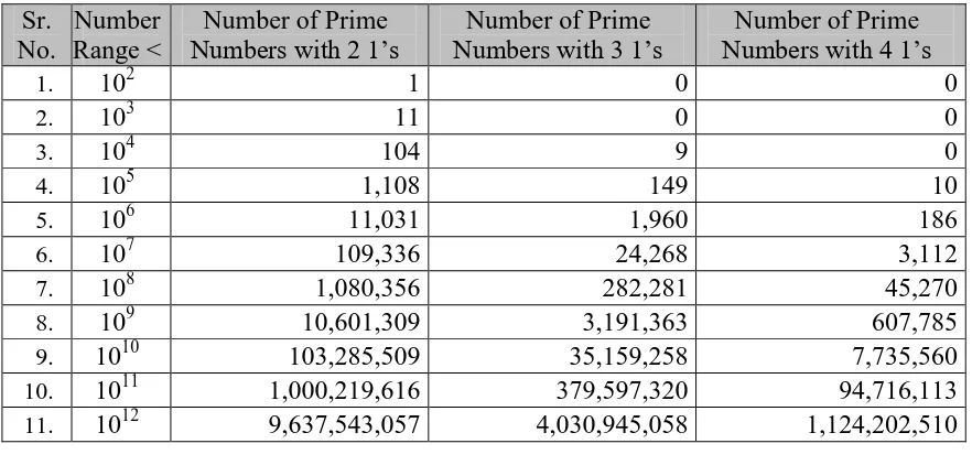 Table 1: Number of Prime Numbers in Various Ranges with Single 1 in Their Digits 