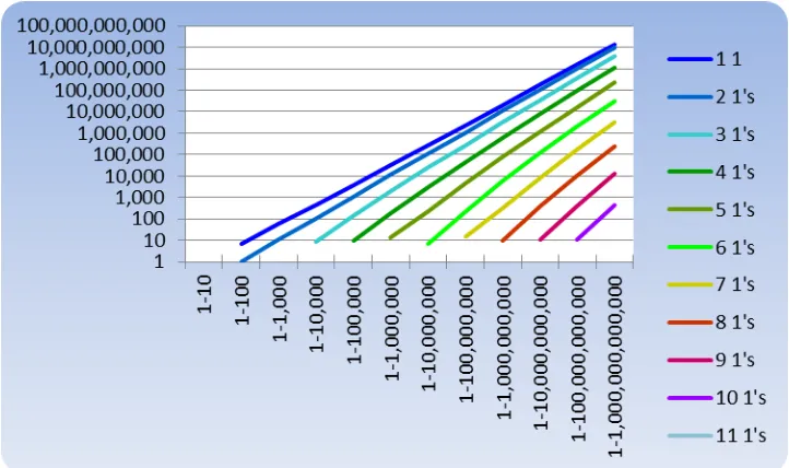 Figure 1: Number of Primes in Various Ranges with Multiple 1’s in Their Digits 